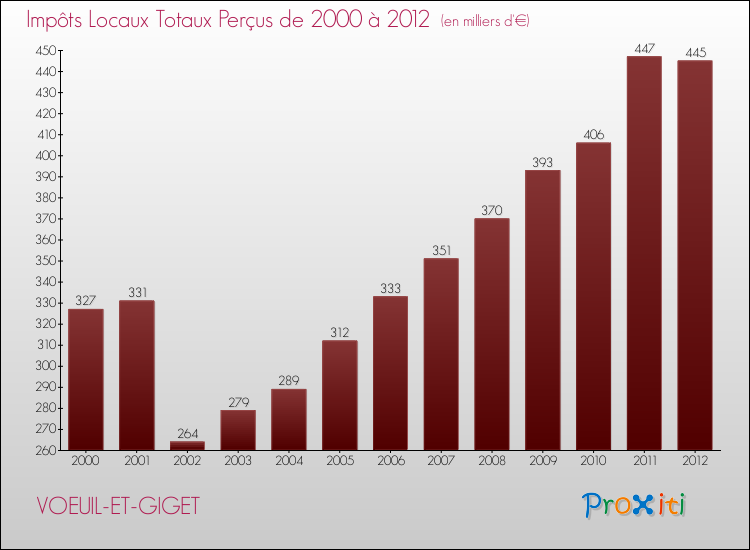 Evolution des Impôts Locaux pour la commune de VOEUIL-ET-GIGET de 2000 à 2012 Evolution des Impôts Locaux pour VOEUIL-ET-GIGET de 2000 à 2012