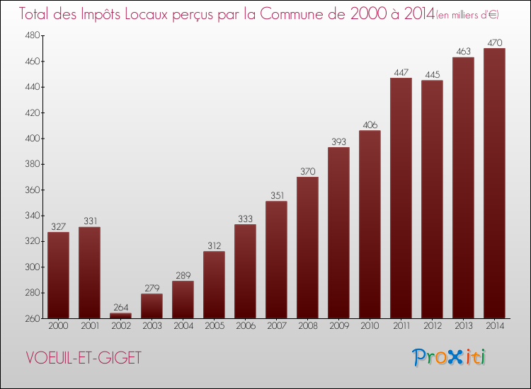 Evolution des Impôts Locaux pour la commune de VOEUIL-ET-GIGET de 2000 à 2014 Evolution des Impôts Locaux pour VOEUIL-ET-GIGET de 2000 à 2014