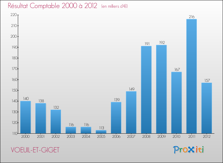 Evolution du résultat comptable pour la commune de VOEUIL-ET-GIGET de 2000 à 2012 Evolution du résultat comptable pour VOEUIL-ET-GIGET de 2000 à 2012