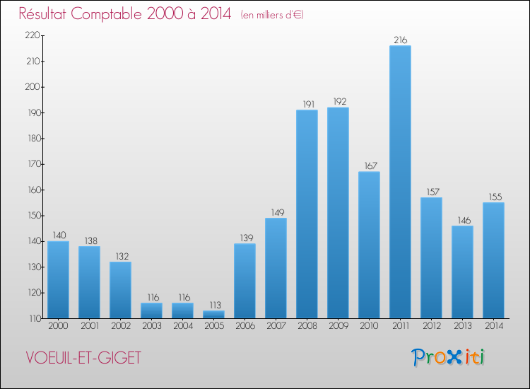 Evolution du résultat comptable pour la commune de VOEUIL-ET-GIGET de 2000 à 2014 Evolution du résultat comptable pour VOEUIL-ET-GIGET de 2000 à 2014