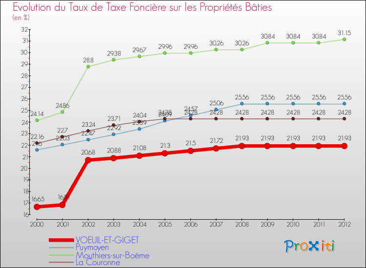 Evolution du taux de la taxe foncière sur le bati pour VOEUIL-ET-GIGET et les communes proches de 2000 à 2012 Comparaison des taux de taxe foncière sur le bati pour VOEUIL-ET-GIGET et les communes voisines de 2000 à 2012