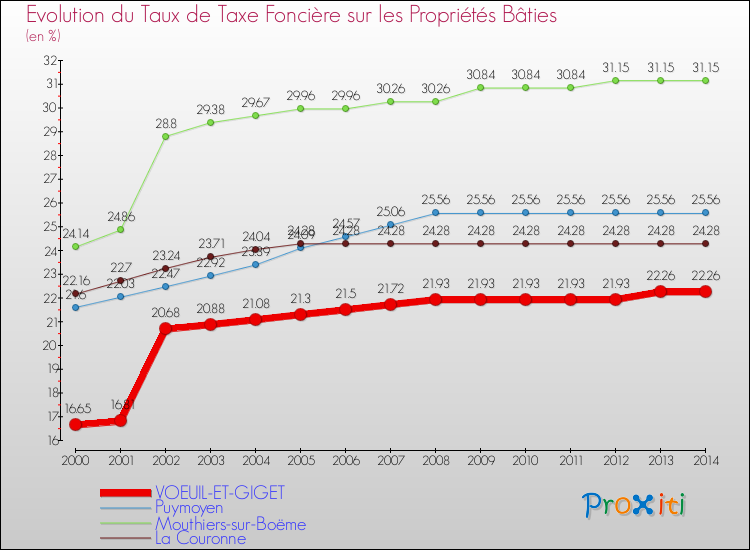 Evolution du taux de la taxe foncière sur le bati pour VOEUIL-ET-GIGET et les communes proches de 2000 à 2014 Comparaison des taux de taxe foncière sur le bati pour VOEUIL-ET-GIGET et les communes voisines de 2000 à 2014