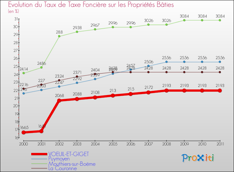 Evolution du taux de la taxe foncière sur le bati pour VOEUIL-ET-GIGET et les communes proches Comparaison des taux de taxe foncière sur le bati pour VOEUIL-ET-GIGET et les communes voisines