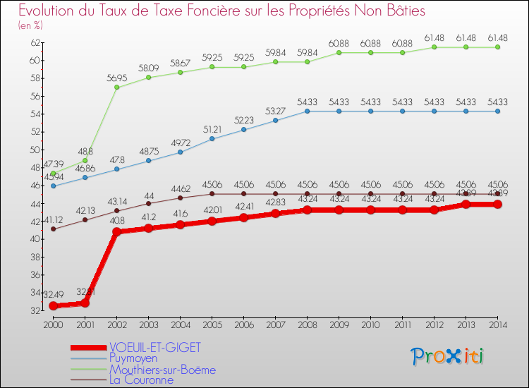 Evolution du taux de la taxe foncière sur les immeubles et terrains non batis pour VOEUIL-ET-GIGET et les communes proches de 2000 à 2014 Comparaison des taux de la taxe foncière sur les immeubles et terrains non batis pour VOEUIL-ET-GIGET et les communes voisines de 2000 à 2014