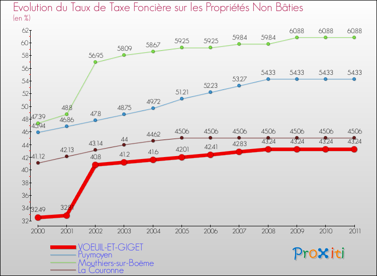 Evolution du taux de la taxe foncière sur les immeubles et terrains non batis pour VOEUIL-ET-GIGET et les communes proches Comparaison des taux de la taxe foncière sur les immeubles et terrains non batis pour VOEUIL-ET-GIGET et les communes voisines