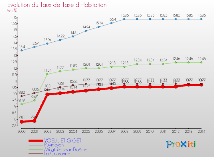 Evolution du taux de la taxe d'habitation pour VOEUIL-ET-GIGET et les communes proches de 2000 à 2014 Comparaison des taux de la taxe d'habitation pour VOEUIL-ET-GIGET et les communes voisines de 2000 à 2014