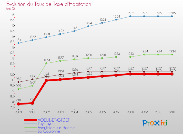 Evolution du taux de la taxe d'habitation pour VOEUIL-ET-GIGET et les communes proches Comparaison des taux de la taxe d'habitation pour VOEUIL-ET-GIGET et les communes voisines
