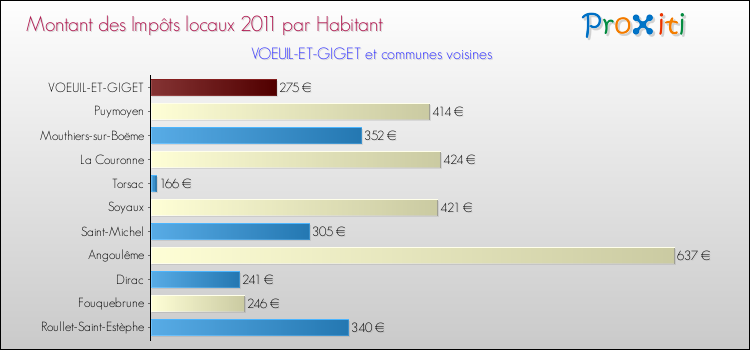 Montant des impôts locaux par Habitant pour VOEUIL-ET-GIGET et les communes proches Comparaison des impôts locaux par habitant pour VOEUIL-ET-GIGET et les communes voisines