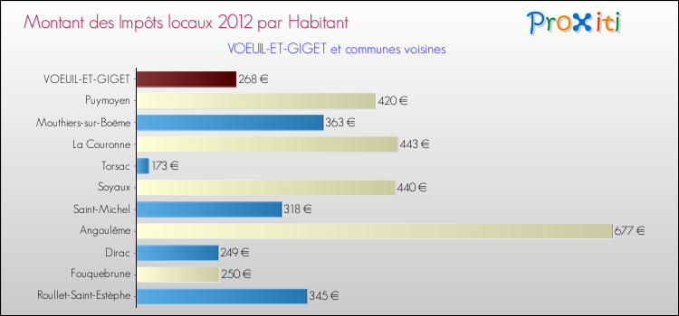 Montant des impôts locaux par Habitant pour VOEUIL-ET-GIGET et les communes proches Comparaison des impôts locaux par habitant pour VOEUIL-ET-GIGET et les communes voisines