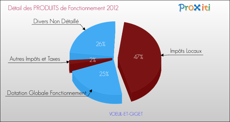 Décomposition du Budget de Fonctionnement 2012 de la commune de VOEUIL-ET-GIGET Budget de Fonctionnement 2012 pour la commune de VOEUIL-ET-GIGET