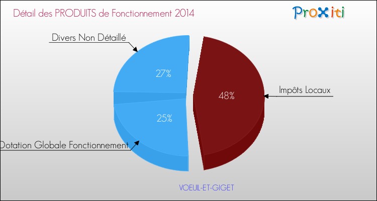 Décomposition du Budget de Fonctionnement 2014 de la commune de VOEUIL-ET-GIGET Budget de Fonctionnement 2014 pour la commune de VOEUIL-ET-GIGET