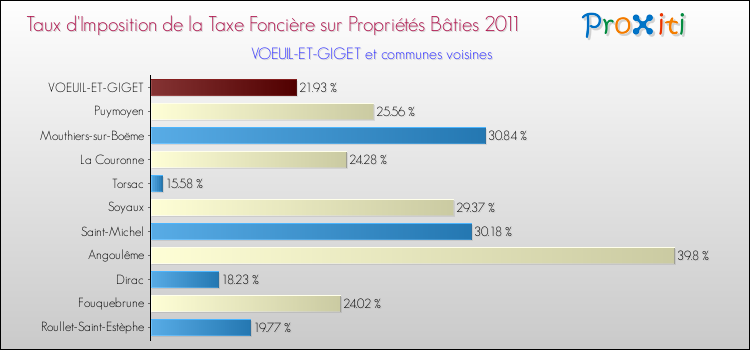Taux d'imposition de la taxe foncière sur le bati 2011 pour VOEUIL-ET-GIGET et les communes proches Comparaison des taux d'imposition de la taxe foncière sur le bati 2011 pour VOEUIL-ET-GIGET et les communes voisines