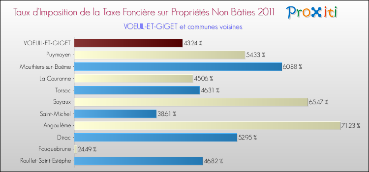 Taux d'imposition de la taxe foncière sur les immeubles et terrains non batis 2011 pour VOEUIL-ET-GIGET et les communes proches Comparaison des taux d'imposition de la taxe foncière sur les immeubles et terrains non batis 2011 pour VOEUIL-ET-GIGET et les communes voisines
