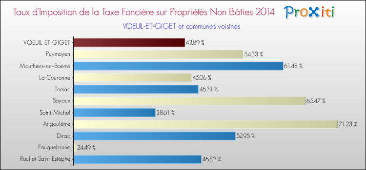 Taux d'imposition de la taxe foncière sur les immeubles et terrains non batis 2014 pour VOEUIL-ET-GIGET et les communes proches Comparaison des taux d'imposition de la taxe foncière sur les immeubles et terrains non batis 2014 pour VOEUIL-ET-GIGET et les communes voisines