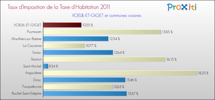 Taux d'imposition de la taxe d'habitation 2011 pour VOEUIL-ET-GIGET et les communes proches Comparaison des taux d'imposition de la taxe d'habitation 2011 pour VOEUIL-ET-GIGET et les communes voisines