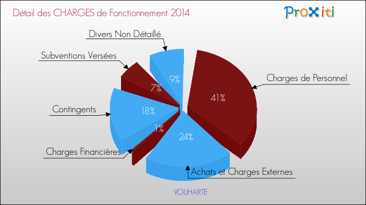 Décomposition des Charges de Fonctionnement 2014 de la commune de VOUHARTE Charges de Fonctionnement 2014 pour la commune de VOUHARTE