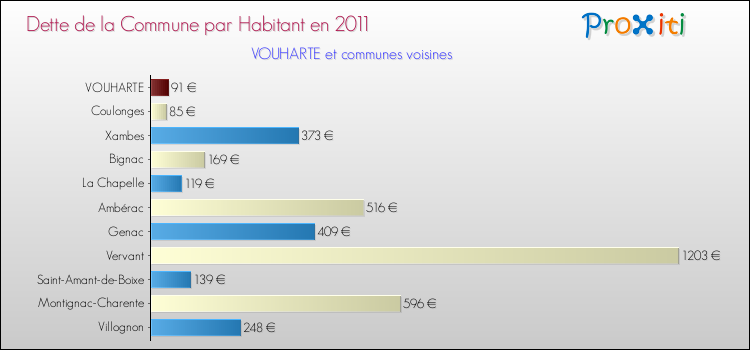 Dette par habitant de la commune en 2011 pour VOUHARTE et les communes proches Comparaison de la dette par habitant de la commune en 2011 pour VOUHARTE et les communes voisines