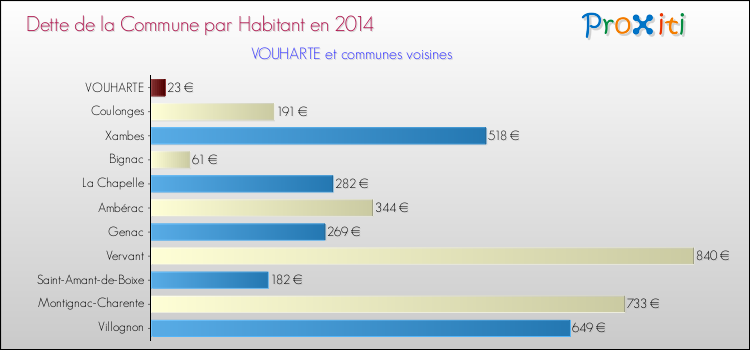 Dette par habitant de la commune en 2014 pour VOUHARTE et les communes proches Comparaison de la dette par habitant de la commune en 2014 pour VOUHARTE et les communes voisines