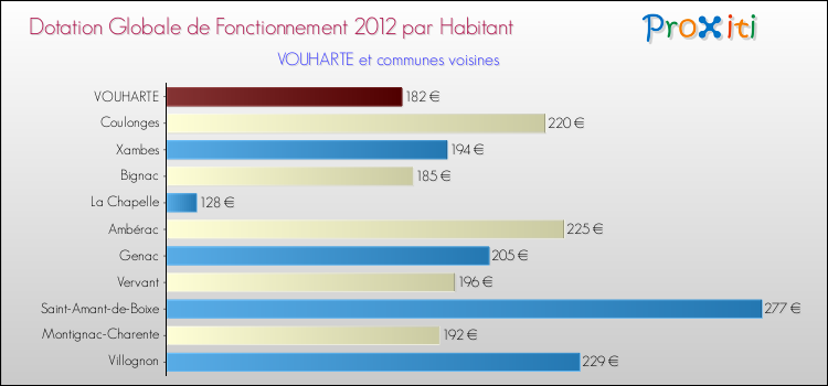 Montant des dotations globales de fonctionnement DGF par Habitant pour VOUHARTE et les communes proches Comparaison des des dotations globales de fonctionnement DGF par habitant pour VOUHARTE et les communes voisines