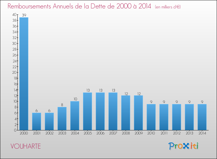 Evolution de l'annuité de la dette pour la commune de VOUHARTE de 2000 à 2014 Annuités de la dette pour VOUHARTE de 2000 à 2014