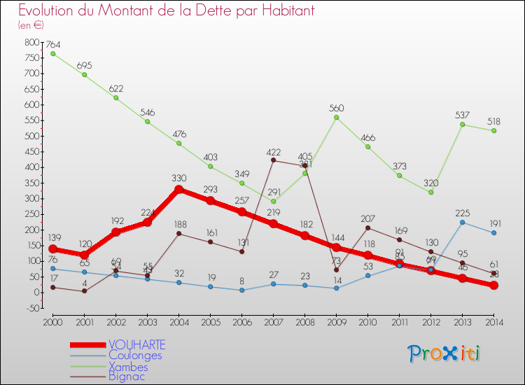 Evolution de la dette par habitant pour la commune de VOUHARTE et les communes proches de 2000 à 2014 Comparaison de la dette par habitant pour VOUHARTE et les communes voisines de 2000 à 2014
