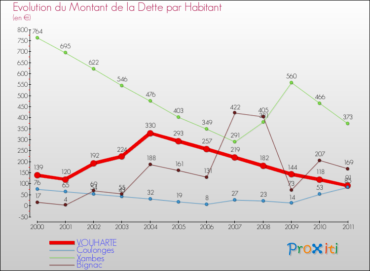 Evolution de la dette par habitant pour la commune de VOUHARTE et les communes proches Comparaison de la dette par habitant pour VOUHARTE et les communes voisines