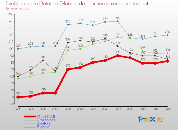 Evolution et montant de la dotation globale de fonctionnement par Habitant pour VOUHARTE et les communes proches Comparaison des dotations globales de fonctionnement par habitant pour VOUHARTE et les communes voisines