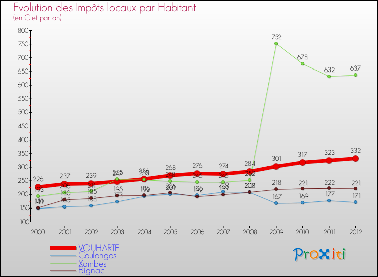 Evolution et montant des impôts locaux par Habitant pour VOUHARTE et les communes proches Comparaison des impôts locaux par habitant pour VOUHARTE et les communes voisines