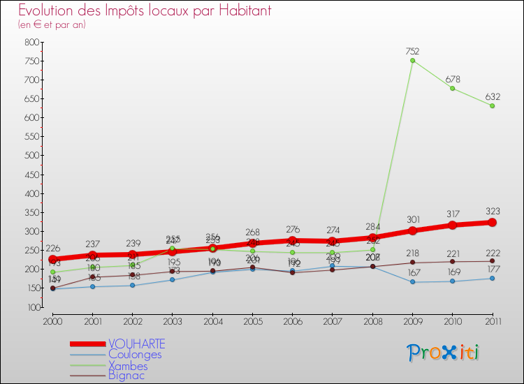 Evolution et montant des impôts locaux par Habitant pour VOUHARTE et les communes proches Comparaison des impôts locaux par habitant pour VOUHARTE et les communes voisines
