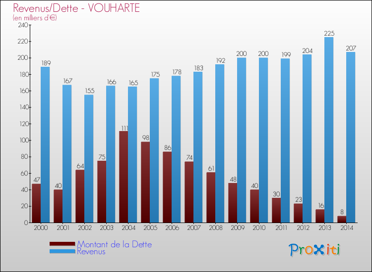 Evolution comparée de la dette et des revenus pour la commune de VOUHARTE de 2000 à 2014 Comparaison de la dette et des revenus pour VOUHARTE de 2000 à 2014
