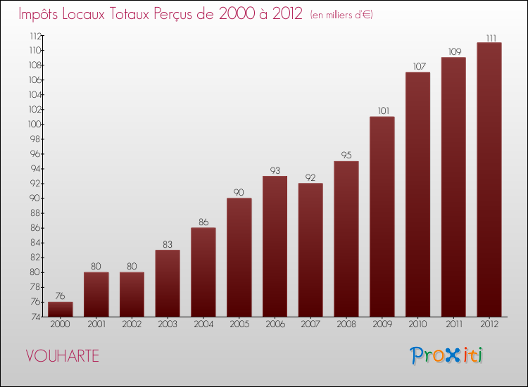 Evolution des Impôts Locaux pour la commune de VOUHARTE de 2000 à 2012 Evolution des Impôts Locaux pour VOUHARTE de 2000 à 2012