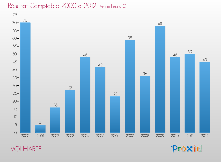 Evolution du résultat comptable pour la commune de VOUHARTE de 2000 à 2012 Evolution du résultat comptable pour VOUHARTE de 2000 à 2012