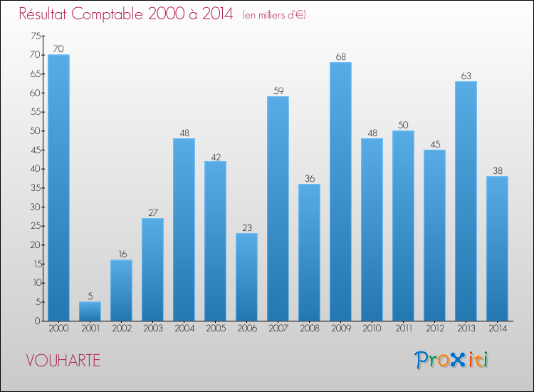 Evolution du résultat comptable pour la commune de VOUHARTE de 2000 à 2014 Evolution du résultat comptable pour VOUHARTE de 2000 à 2014
