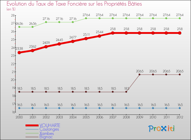 Evolution du taux de la taxe foncière sur le bati pour VOUHARTE et les communes proches de 2000 à 2012 Comparaison des taux de taxe foncière sur le bati pour VOUHARTE et les communes voisines de 2000 à 2012
