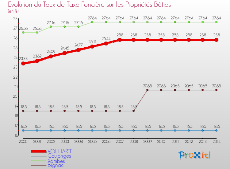 Evolution du taux de la taxe foncière sur le bati pour VOUHARTE et les communes proches de 2000 à 2014 Comparaison des taux de taxe foncière sur le bati pour VOUHARTE et les communes voisines de 2000 à 2014