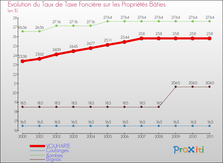 Evolution du taux de la taxe foncière sur le bati pour VOUHARTE et les communes proches Comparaison des taux de taxe foncière sur le bati pour VOUHARTE et les communes voisines