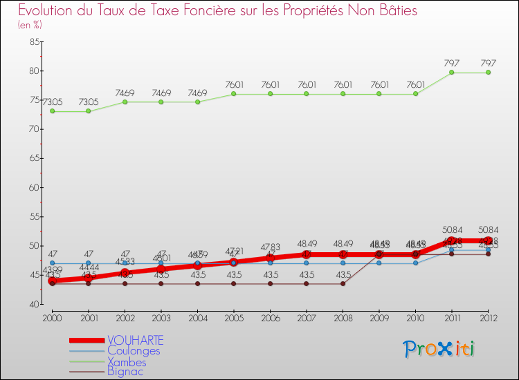 Evolution du taux de la taxe foncière sur les immeubles et terrains non batis pour VOUHARTE et les communes proches de 2000 à 2012 Comparaison des taux de la taxe foncière sur les immeubles et terrains non batis pour VOUHARTE et les communes voisines de 2000 à 2012