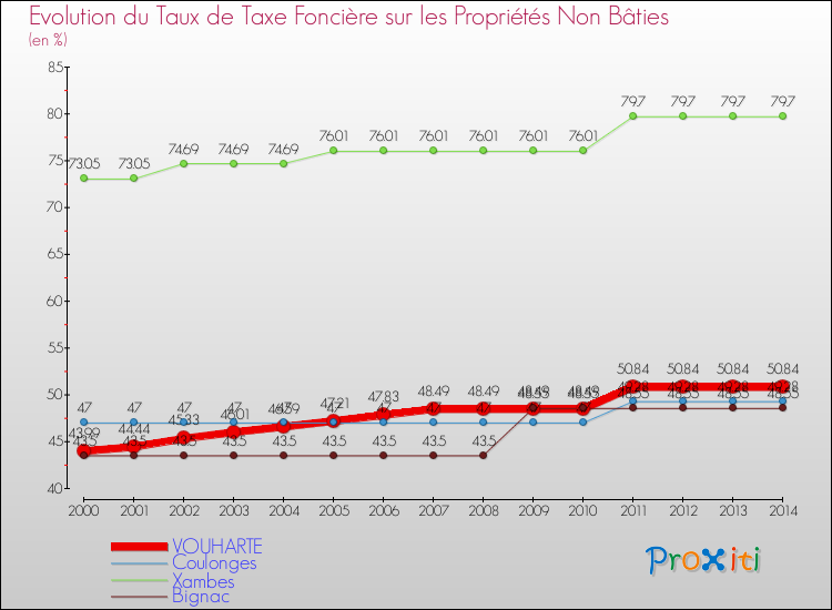 Evolution du taux de la taxe foncière sur les immeubles et terrains non batis pour VOUHARTE et les communes proches de 2000 à 2014 Comparaison des taux de la taxe foncière sur les immeubles et terrains non batis pour VOUHARTE et les communes voisines de 2000 à 2014