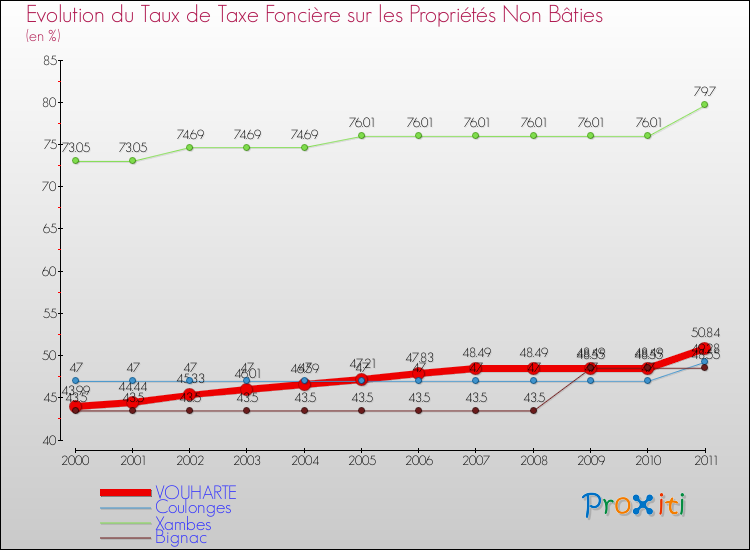Evolution du taux de la taxe foncière sur les immeubles et terrains non batis pour VOUHARTE et les communes proches Comparaison des taux de la taxe foncière sur les immeubles et terrains non batis pour VOUHARTE et les communes voisines