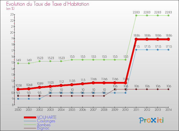 Evolution du taux de la taxe d'habitation pour VOUHARTE et les communes proches de 2000 à 2014 Comparaison des taux de la taxe d'habitation pour VOUHARTE et les communes voisines de 2000 à 2014