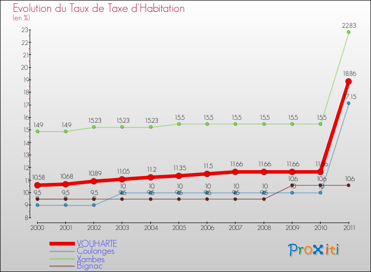 Evolution du taux de la taxe d'habitation pour VOUHARTE et les communes proches Comparaison des taux de la taxe d'habitation pour VOUHARTE et les communes voisines