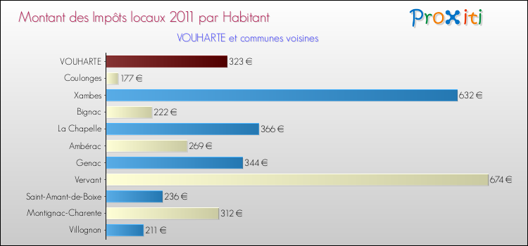 Montant des impôts locaux par Habitant pour VOUHARTE et les communes proches Comparaison des impôts locaux par habitant pour VOUHARTE et les communes voisines