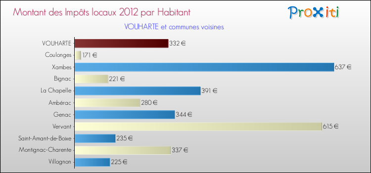Montant des impôts locaux par Habitant pour VOUHARTE et les communes proches Comparaison des impôts locaux par habitant pour VOUHARTE et les communes voisines
