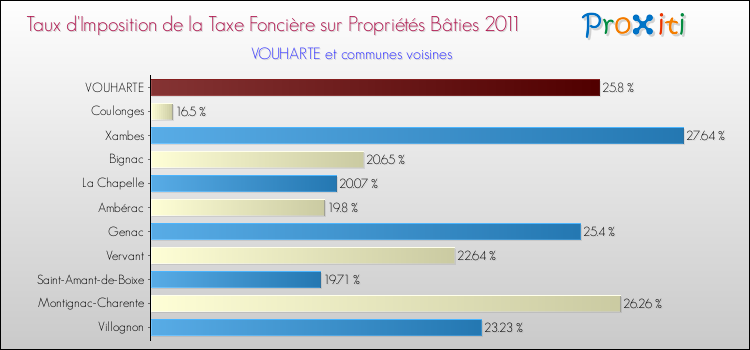 Taux d'imposition de la taxe foncière sur le bati 2011 pour VOUHARTE et les communes proches Comparaison des taux d'imposition de la taxe foncière sur le bati 2011 pour VOUHARTE et les communes voisines