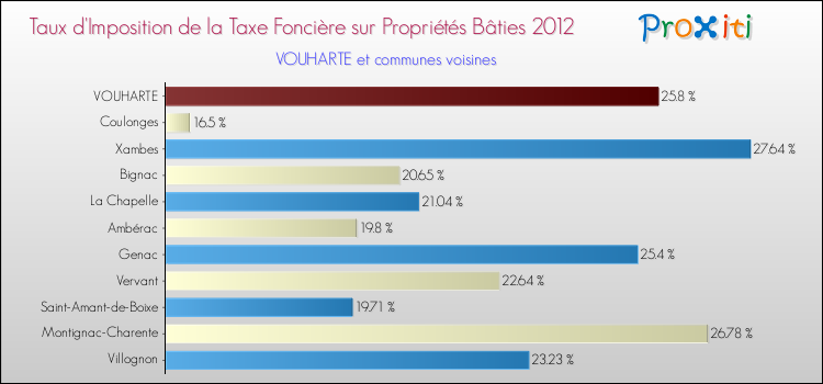 Taux d'imposition de la taxe foncière sur le bati 2012 pour VOUHARTE et les communes proches Comparaison des taux d'imposition de la taxe foncière sur le bati 2012 pour VOUHARTE et les communes voisines