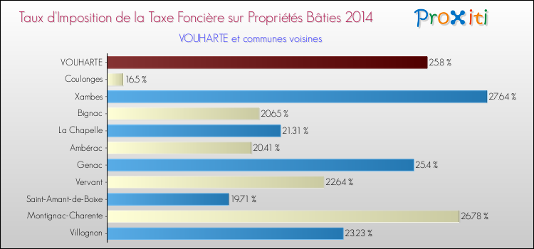 Taux d'imposition de la taxe foncière sur le bati 2014 pour VOUHARTE et les communes proches Comparaison des taux d'imposition de la taxe foncière sur le bati 2014 pour VOUHARTE et les communes voisines