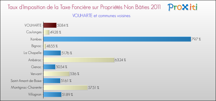 Taux d'imposition de la taxe foncière sur les immeubles et terrains non batis 2011 pour VOUHARTE et les communes proches Comparaison des taux d'imposition de la taxe foncière sur les immeubles et terrains non batis 2011 pour VOUHARTE et les communes voisines