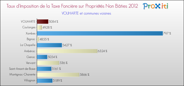 Taux d'imposition de la taxe foncière sur les immeubles et terrains non batis 2012 pour VOUHARTE et les communes proches Comparaison des taux d'imposition de la taxe foncière sur les immeubles et terrains non batis 2012 pour VOUHARTE et les communes voisines