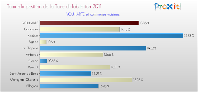 Taux d'imposition de la taxe d'habitation 2011 pour VOUHARTE et les communes proches Comparaison des taux d'imposition de la taxe d'habitation 2011 pour VOUHARTE et les communes voisines