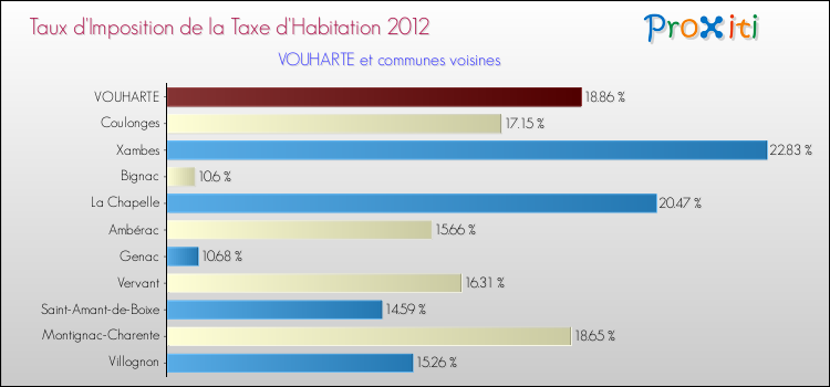 Taux d'imposition de la taxe d'habitation 2012 pour VOUHARTE et les communes proches Comparaison des taux d'imposition de la taxe d'habitation 2012 pour VOUHARTE et les communes voisines